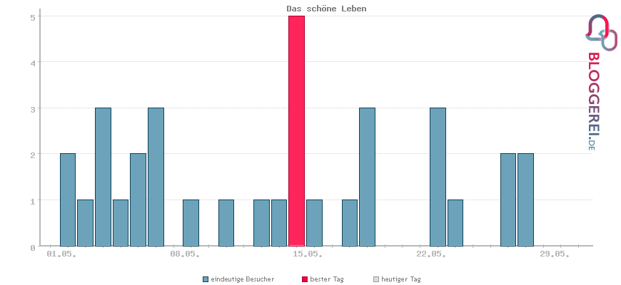 Besucherstatistiken von Das schöne Leben