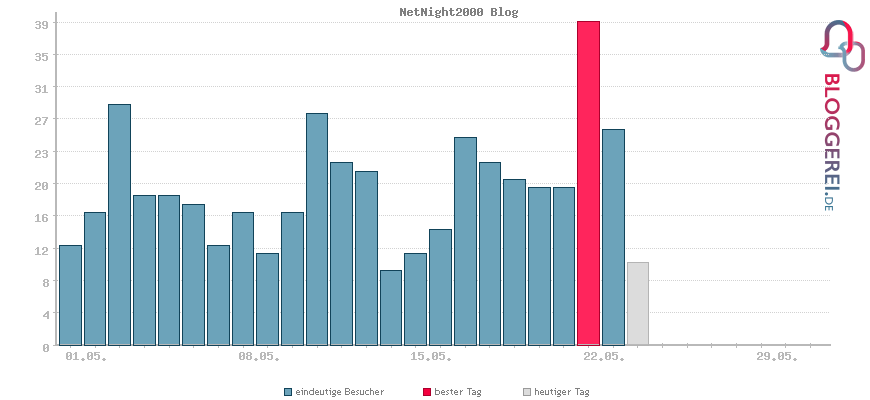 Besucherstatistiken von NetNight2000 Blog