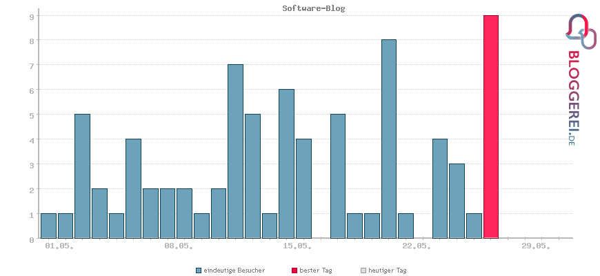 Besucherstatistiken von Software-Blog