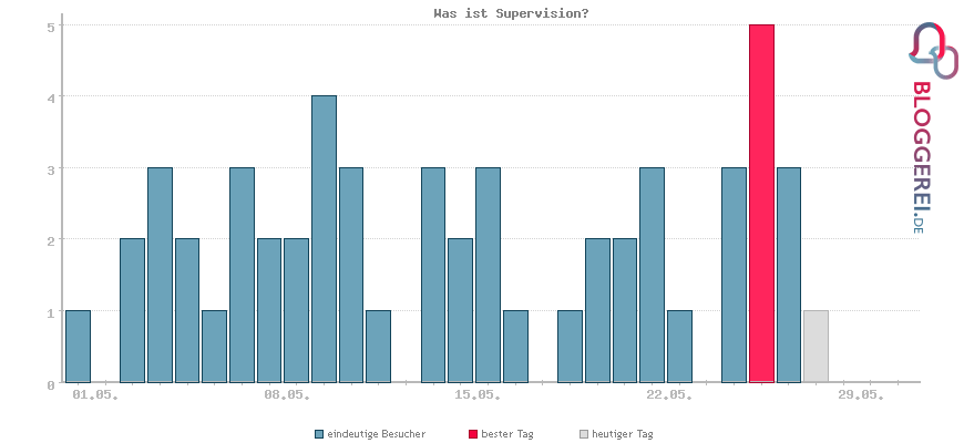 Besucherstatistiken von Was ist Supervision?