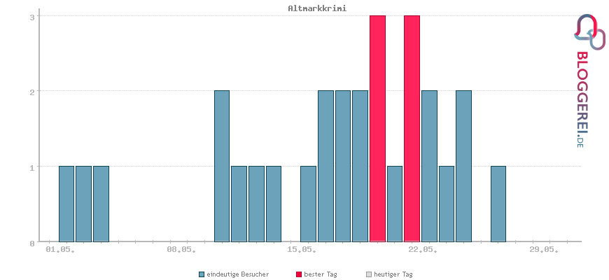 Besucherstatistiken von Altmarkkrimi