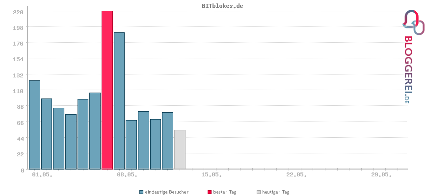 Besucherstatistiken von BITblokes.de
