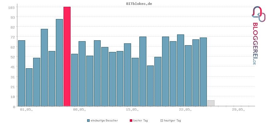 Besucherstatistiken von BITblokes.de