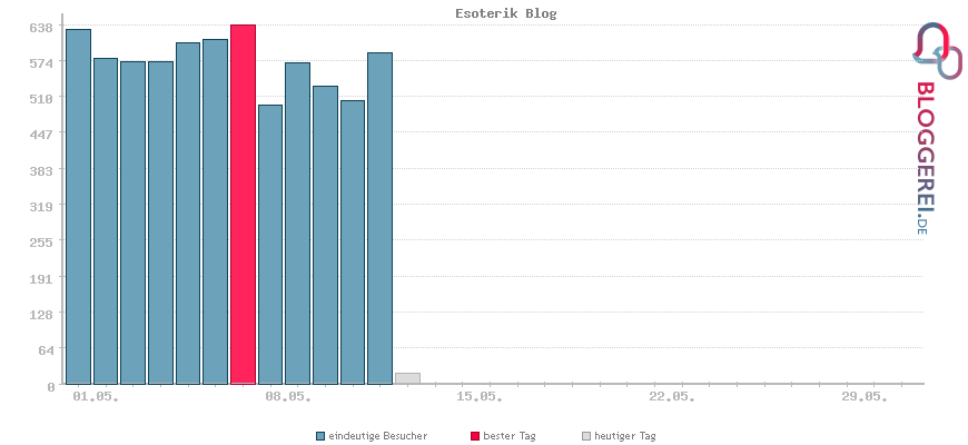 Besucherstatistiken von Esoterik Blog