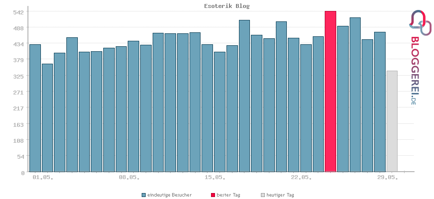 Besucherstatistiken von Esoterik Blog