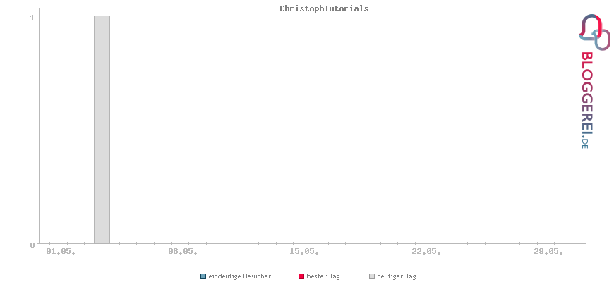 Besucherstatistiken von ChristophTutorials