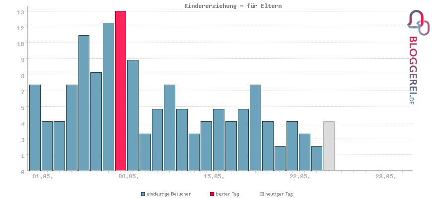 Besucherstatistiken von Kindererziehung - für Eltern