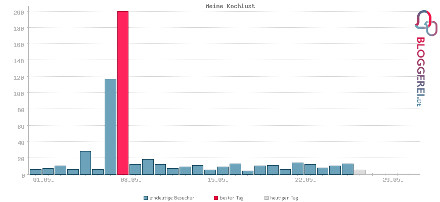 Besucherstatistiken von Meine Kochlust