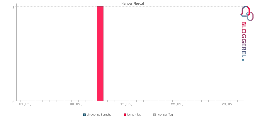 Besucherstatistiken von Manga World