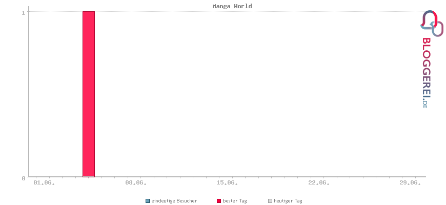 Besucherstatistiken von Manga World