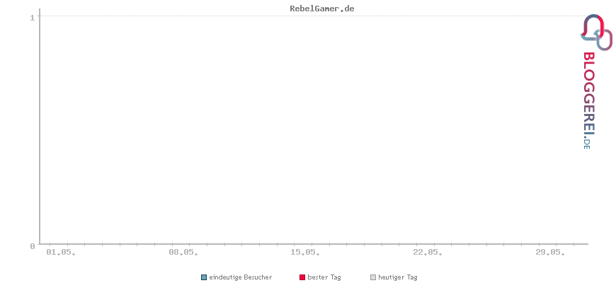 Besucherstatistiken von RebelGamer.de