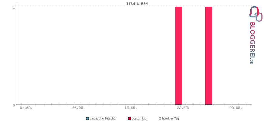 Besucherstatistiken von ITSM & BSM