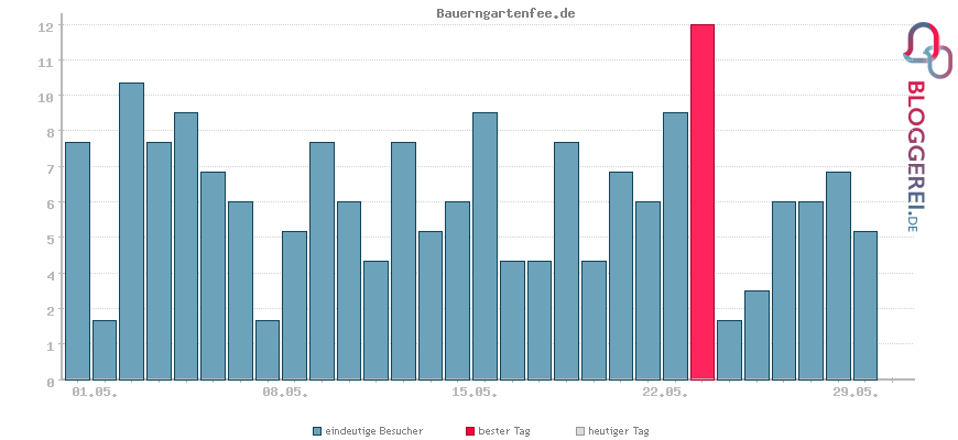 Besucherstatistiken von Bauerngartenfee.de