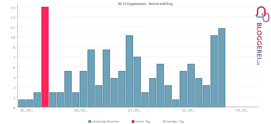 Besucherstatistiken von Writingwomans Autorenblog