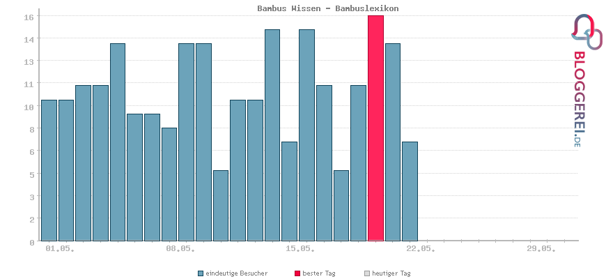 Besucherstatistiken von Bambus Wissen - Bambuslexikon