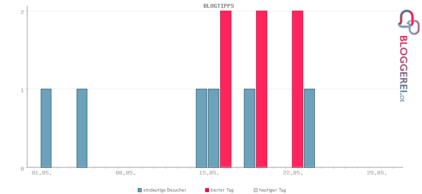 Besucherstatistiken von BLOGTIPPS