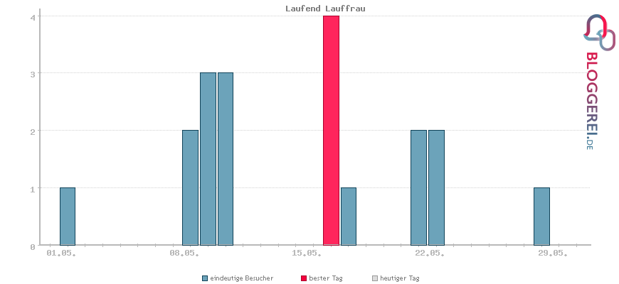 Besucherstatistiken von Laufend Lauffrau