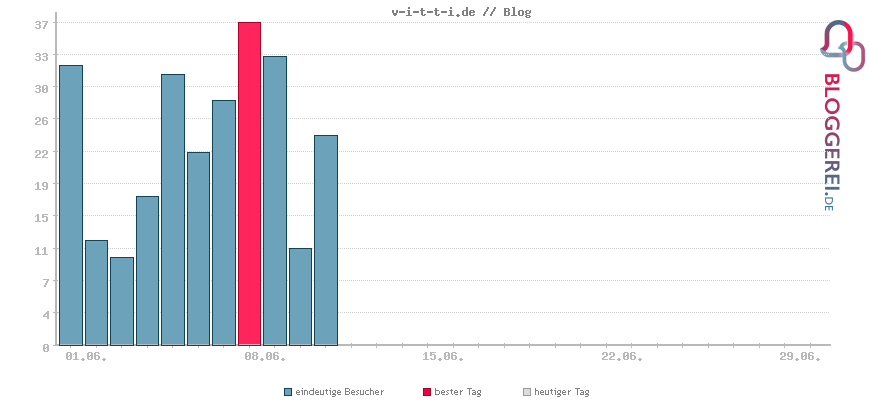 Besucherstatistiken von v-i-t-t-i.de // Blog