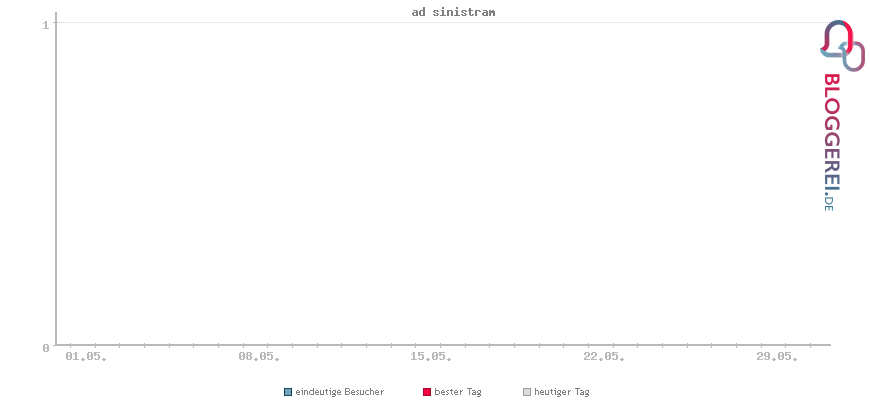 Besucherstatistiken von ad sinistram