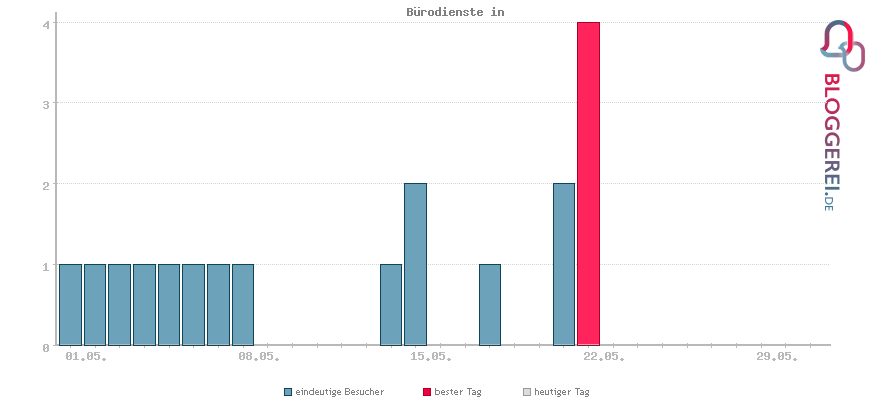 Besucherstatistiken von Bürodienste in