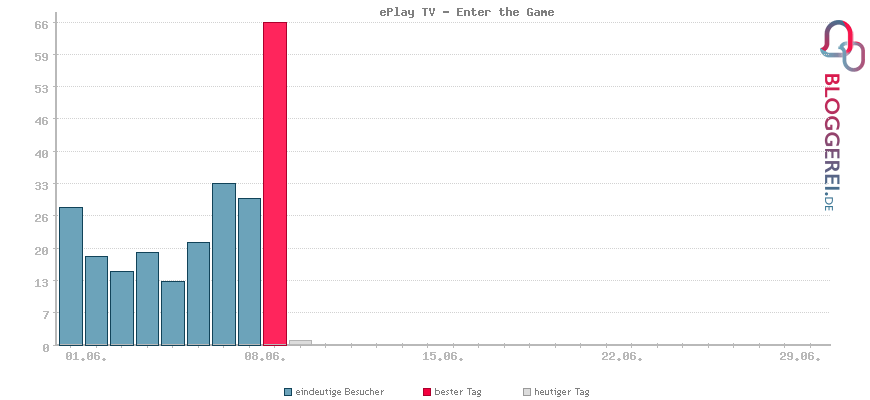 Besucherstatistiken von ePlay TV - Enter the Game