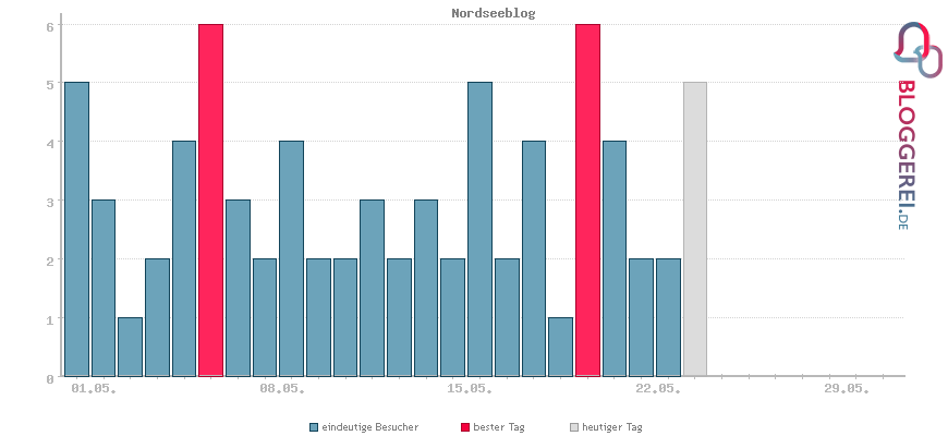 Besucherstatistiken von Nordseeblog