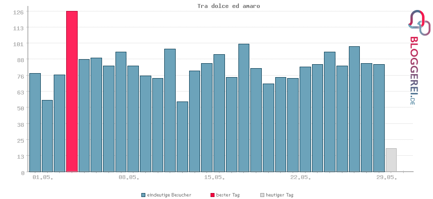 Besucherstatistiken von Tra dolce ed amaro