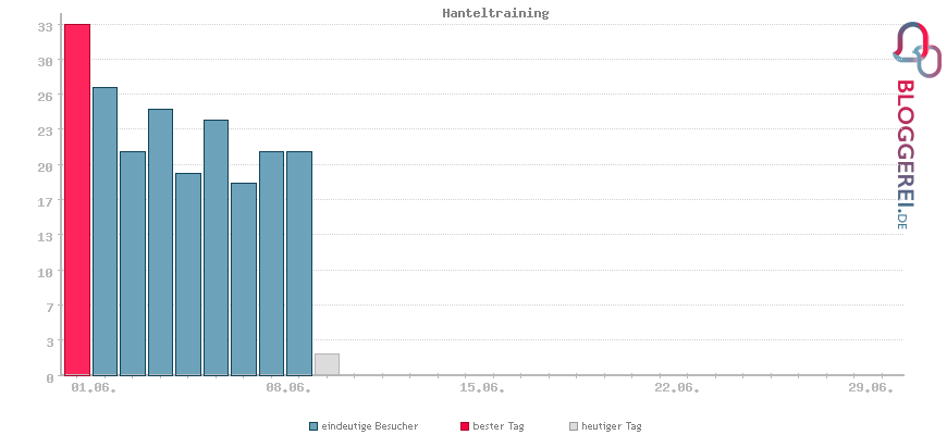 Besucherstatistiken von Hanteltraining