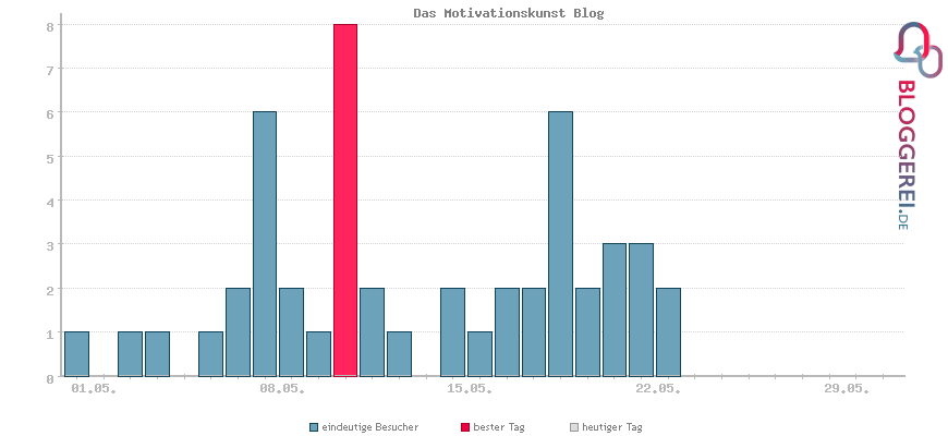 Besucherstatistiken von Das Motivationskunst Blog