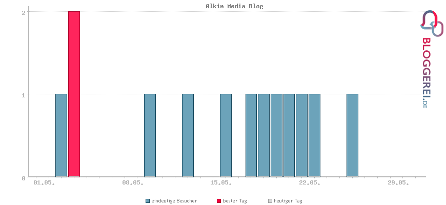 Besucherstatistiken von Alkim Media Blog