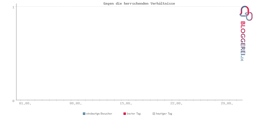 Besucherstatistiken von Gegen die herrschenden Verhältnisse