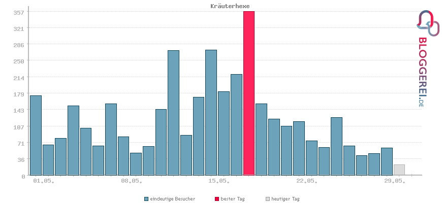 Besucherstatistiken von Kräuterhexe