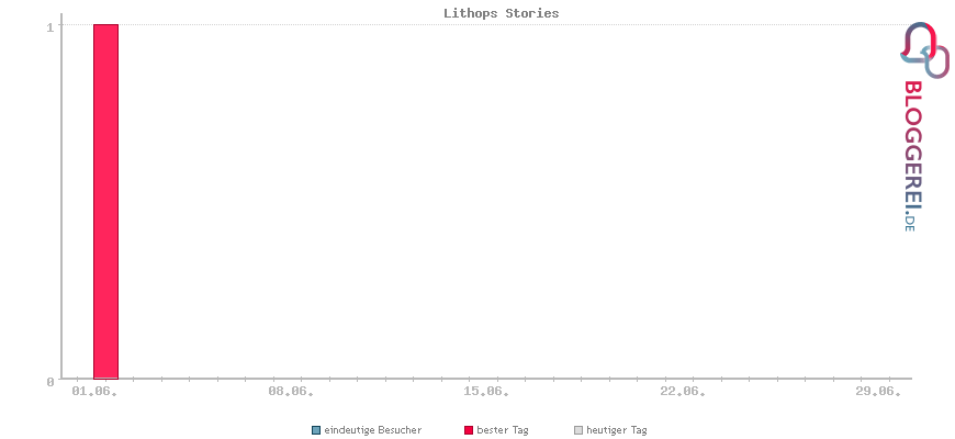Besucherstatistiken von Lithops Stories