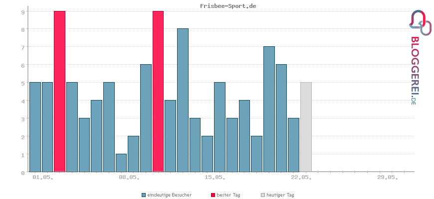 Besucherstatistiken von Frisbee-Sport.de