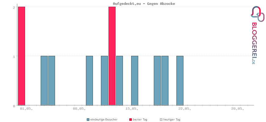 Besucherstatistiken von Aufgedeckt.eu - Gegen Abzocke