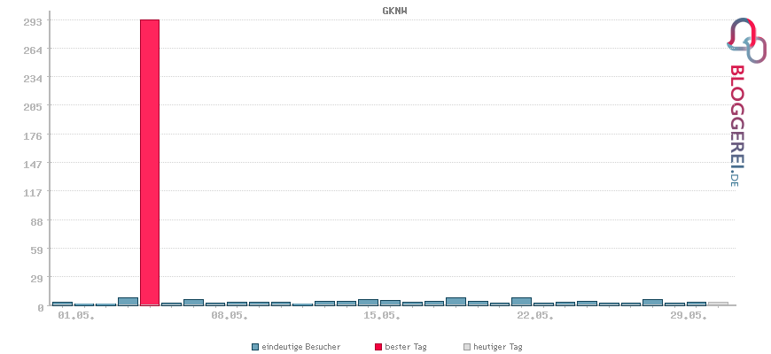 Besucherstatistiken von GKNW