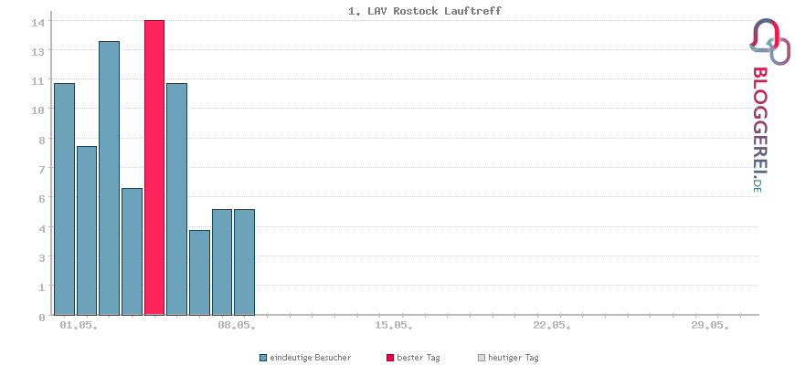 Besucherstatistiken von 1. LAV Rostock Lauftreff