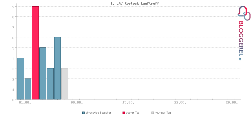 Besucherstatistiken von 1. LAV Rostock Lauftreff