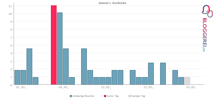 Besucherstatistiken von Gunnars Kochecke