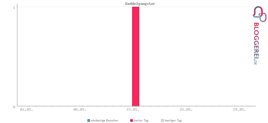 Besucherstatistiken von Daddelgangster