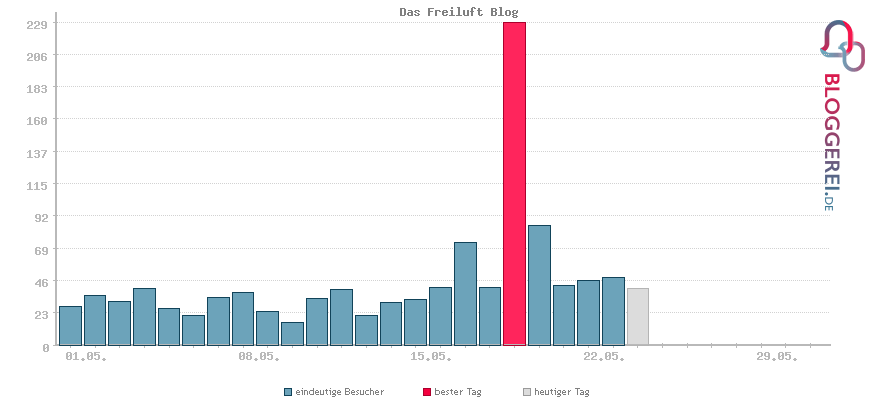 Besucherstatistiken von Das Freiluft Blog