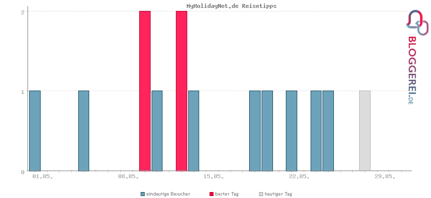 Besucherstatistiken von MyHolidayNet.de Reisetipps