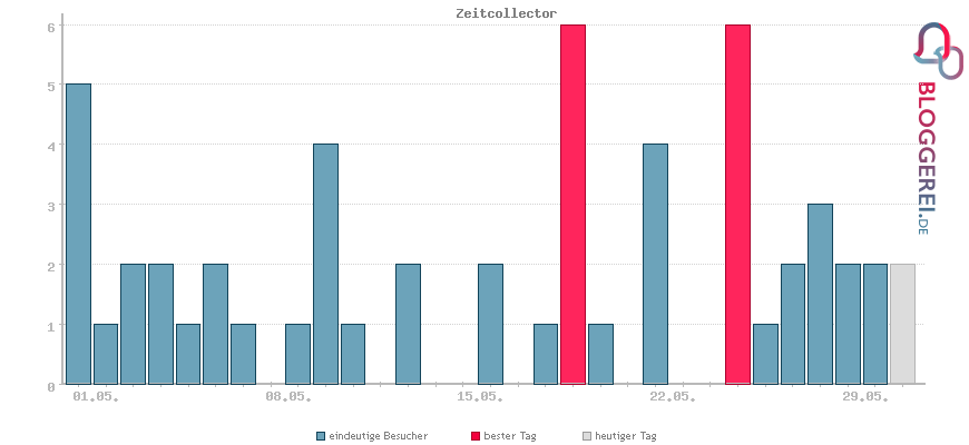 Besucherstatistiken von Zeitcollector