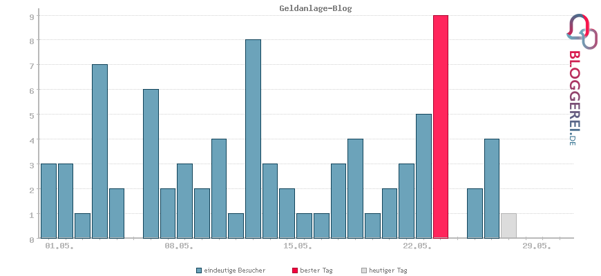 Besucherstatistiken von Geldanlage-Blog