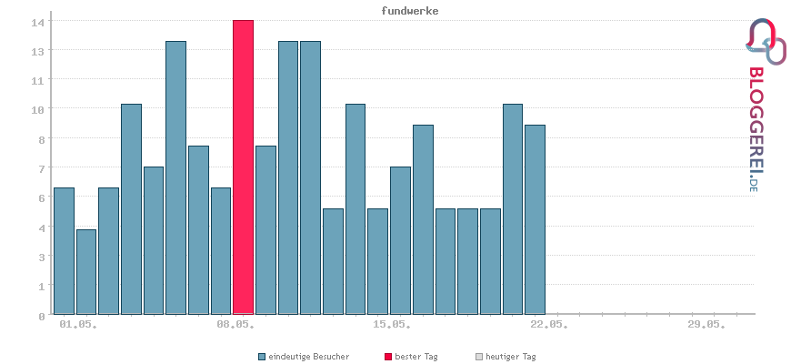 Besucherstatistiken von fundwerke