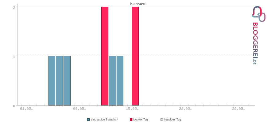 Besucherstatistiken von Narrare