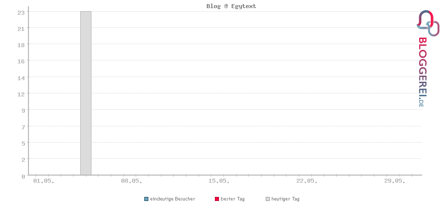 Besucherstatistiken von Blog @ Egytext