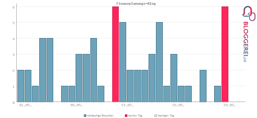 Besucherstatistiken von Finanzplanungs-Blog