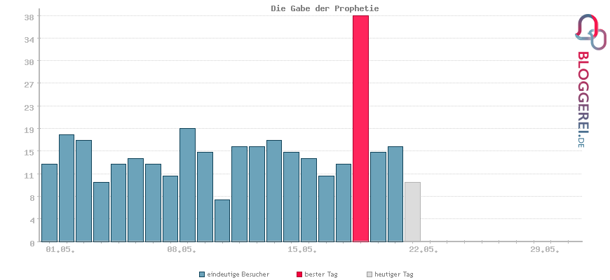 Besucherstatistiken von Die Gabe der Prophetie