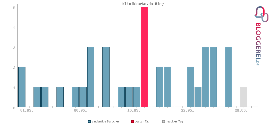 Besucherstatistiken von Klinikkarte.de Blog